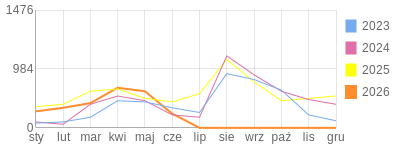 Wykres roczny blog rowerowy aard.bikestats.pl